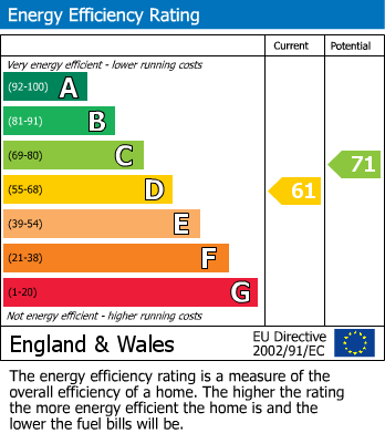 EPC Graph for Milford on Sea, Lymington, Hampshire