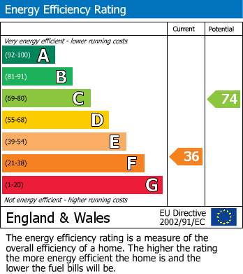EPC Graph for Milford on Sea, Lymington, Hampshire