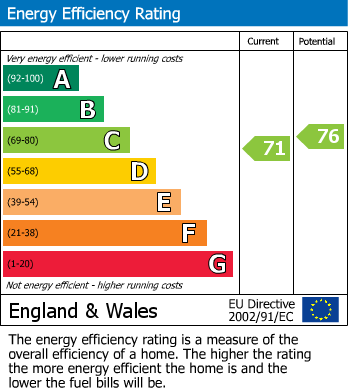 EPC Graph for Milford on Sea, Lymington, Hampshire
