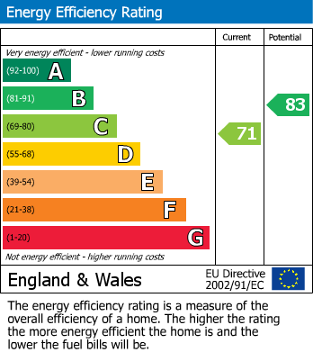 EPC Graph for Milford on Sea, Lymington, Hampshire
