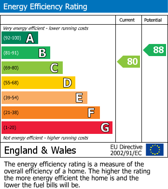 EPC Graph for Milford on Sea, Lymington, Hampshire