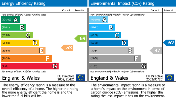 EPC Graph for New Milton, Hampshire