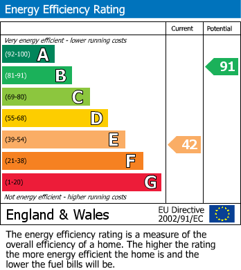 EPC Graph for New Milton, Hampshire