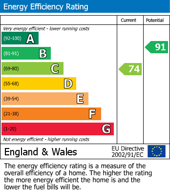 EPC Graph for New Milton, Hampshire