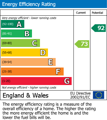 EPC Graph for New Milton, Hampshire