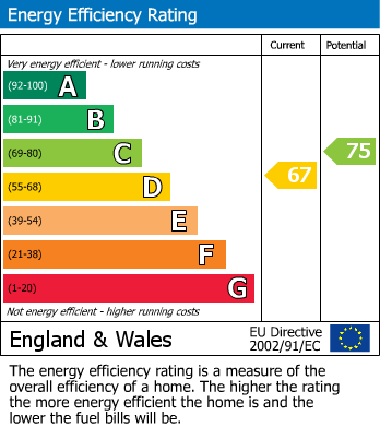 EPC Graph for Hordle, Lymington, Hampshire