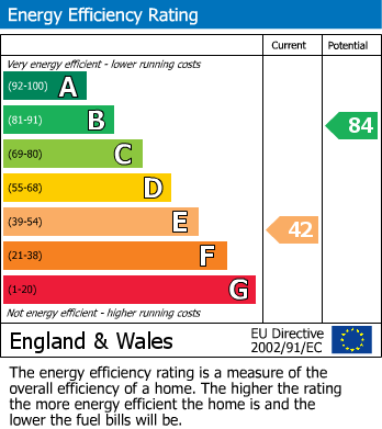 EPC Graph for Mudeford, Christchurch, Dorset
