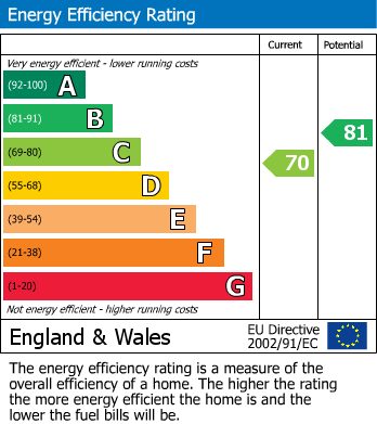 EPC Graph for New Milton, Hampshire