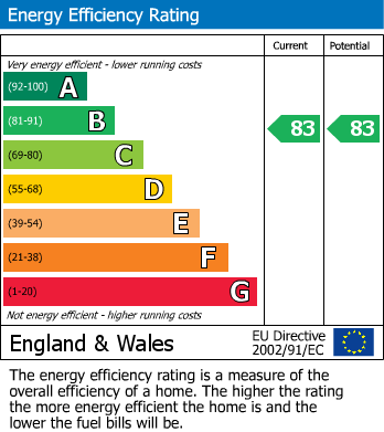 EPC Graph for New Milton, Hampshire